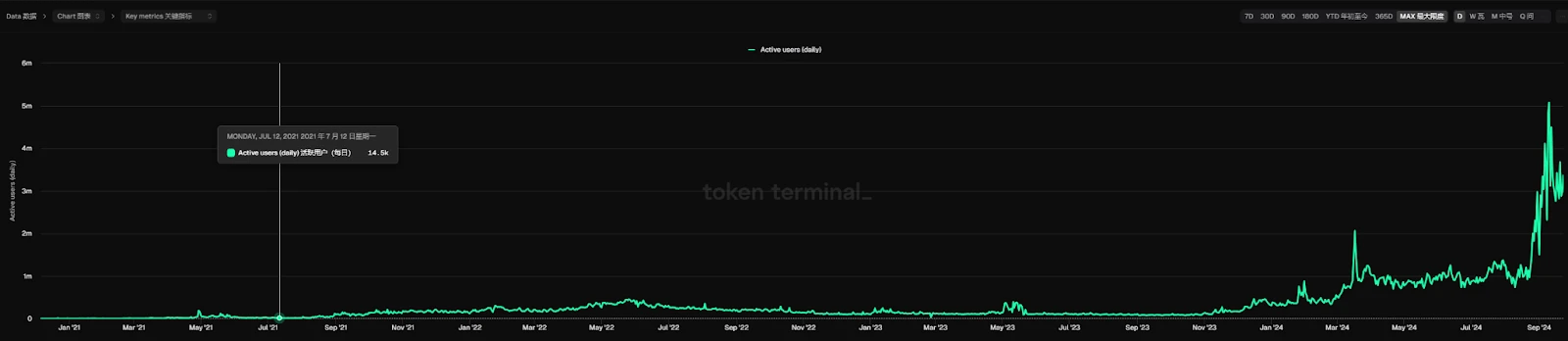 Sui is in the limelight. Will it become the next Solana?