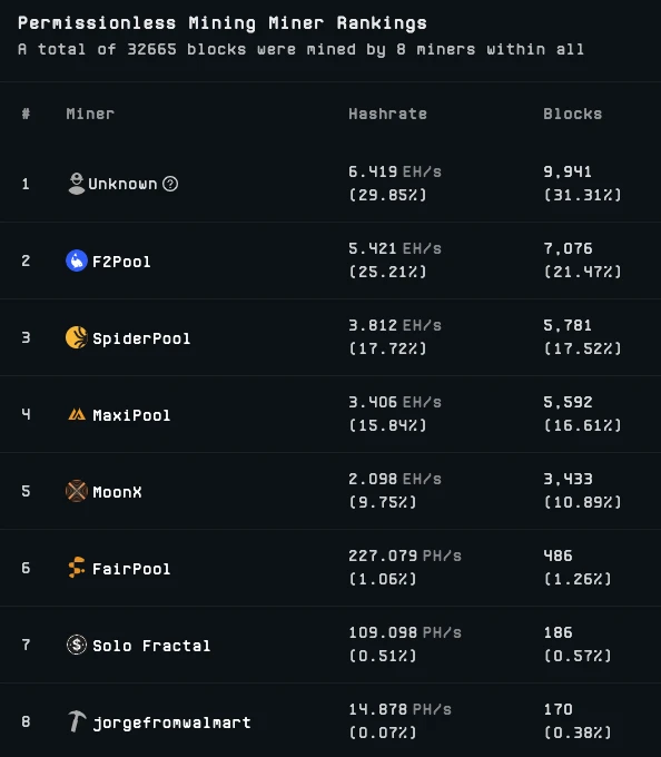 Exclusive interview with the founder of Fractal mining pool MoonX: After the price of the currency drops, is it still cost-effective to participate in FB mining?