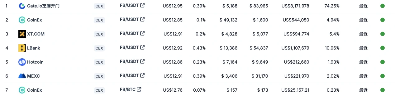 フラクタル マイニング プール MoonX の創設者への独占インタビュー: 通貨価格が下落した後でも、FB マイニングに参加するのは費用対効果が高いでしょうか?