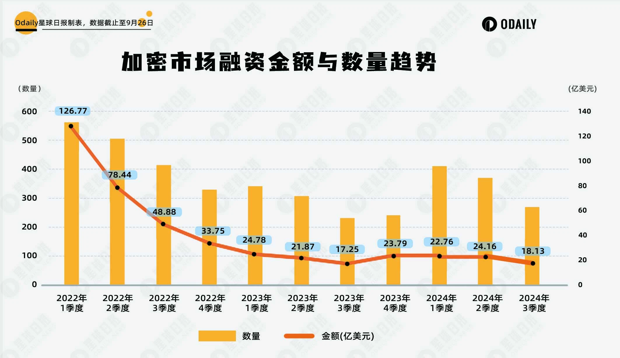 第3四半期投融資の振り返り：プライマリーマーケットは低迷、第4四半期は転換点を迎える可能性