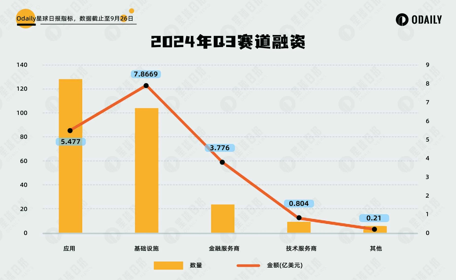 複盤Q3投融資：一級市場下行，Q4或迎轉折