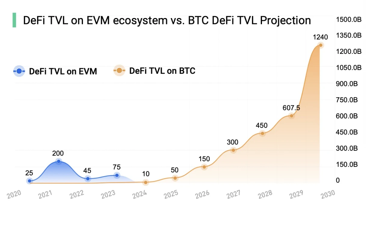 BTCFi: 独自のモバイル ビットコイン バンクを構築する、レンディングからステーキングまでの包括的な説明