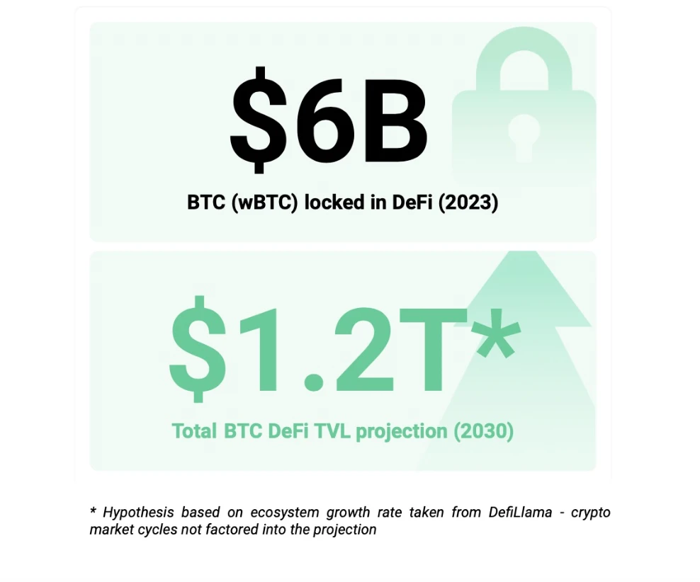 BTCFi：建立自己的行動比特幣銀行，從Lending到Staking的全面解讀