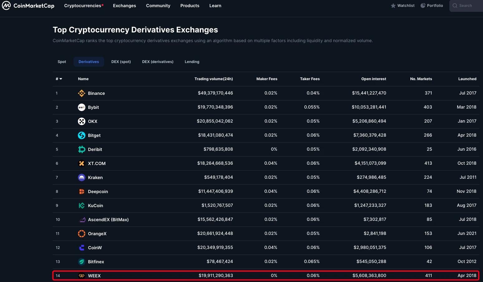 空投幣首日上漲542%，從WE-Launch看WXT財富效應