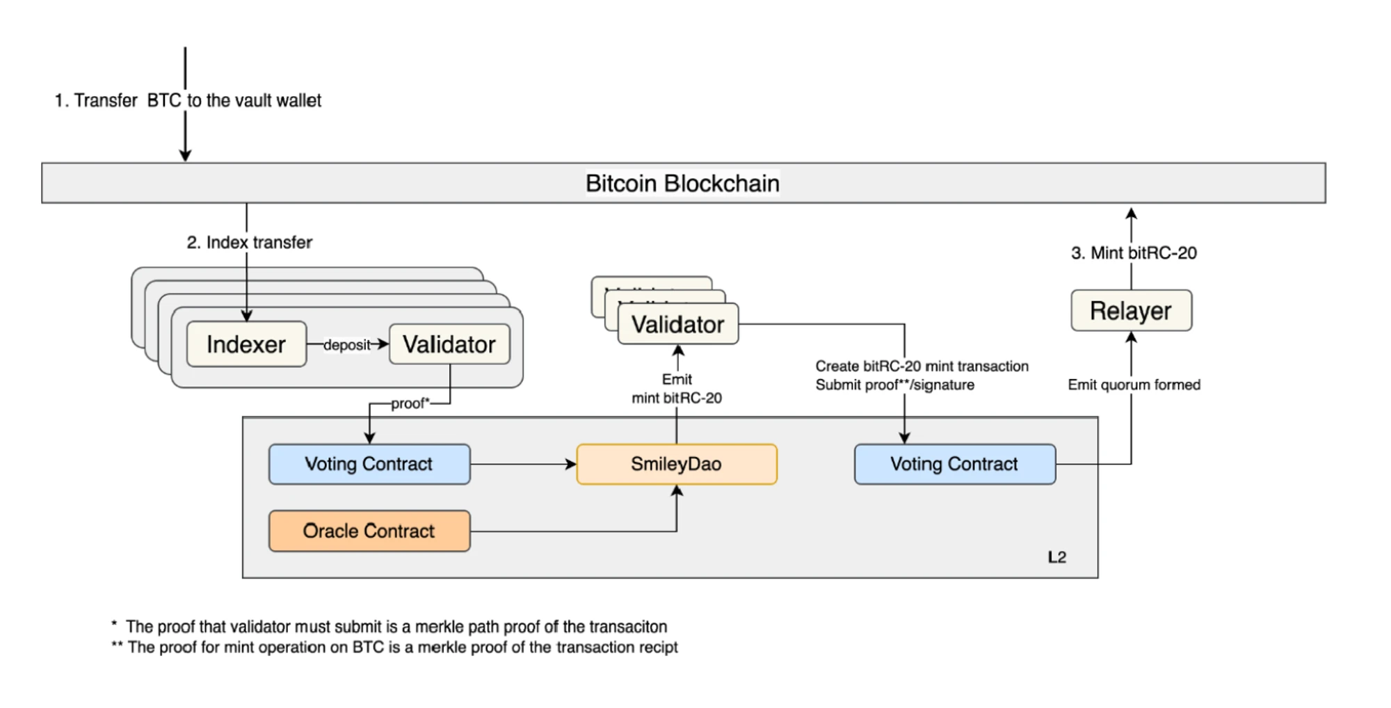 BTCFi：建立自己的行動比特幣銀行，從Lending到Staking的全面解讀