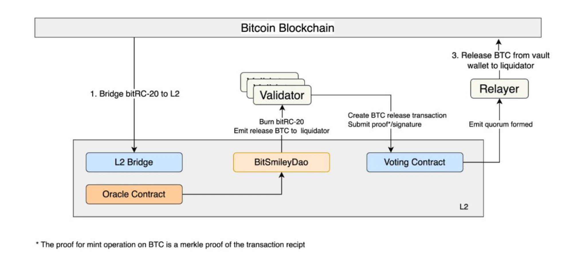 BTCFi: Build your own mobile Bitcoin bank, a comprehensive explanation from Lending to Staking