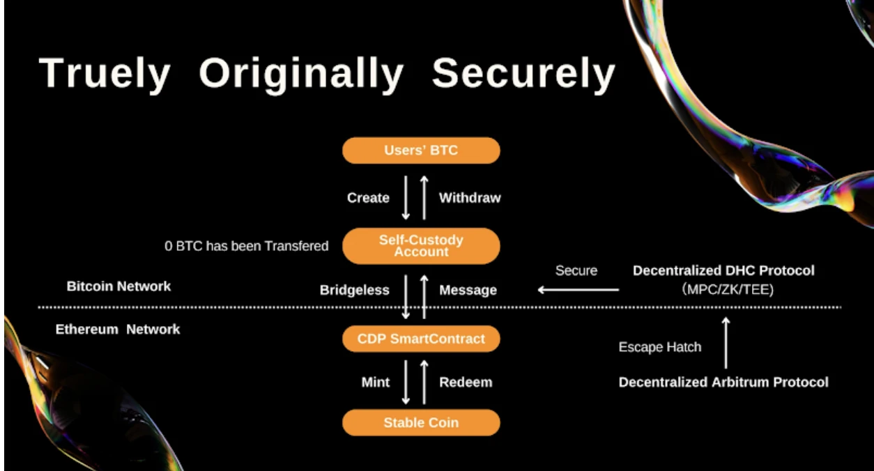 BTCFi: Build your own mobile Bitcoin bank, a comprehensive explanation from Lending to Staking