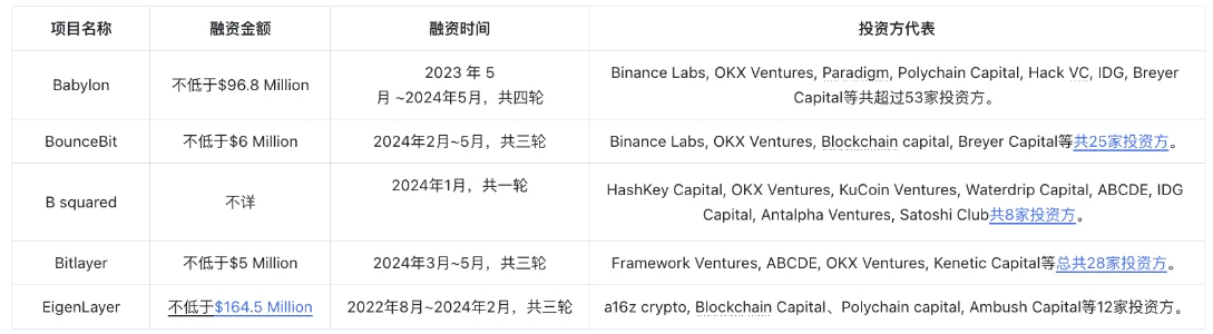 BTCFi: Build your own mobile Bitcoin bank, a comprehensive explanation from Lending to Staking