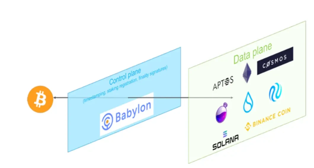 BTCFi：建立自己的移动比特币银行，从Lending到Staking的全面解读