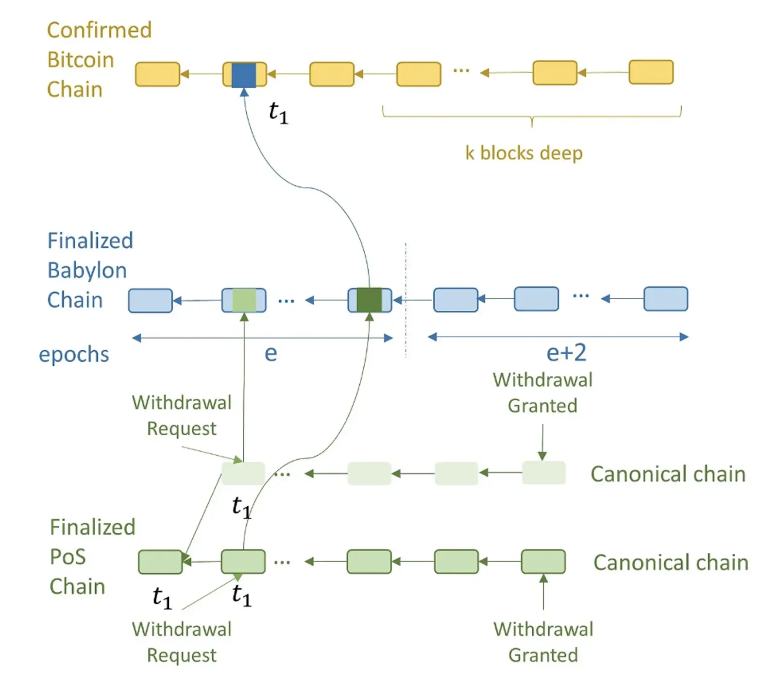 BTCFi：建立自己的行動比特幣銀行，從Lending到Staking的全面解讀