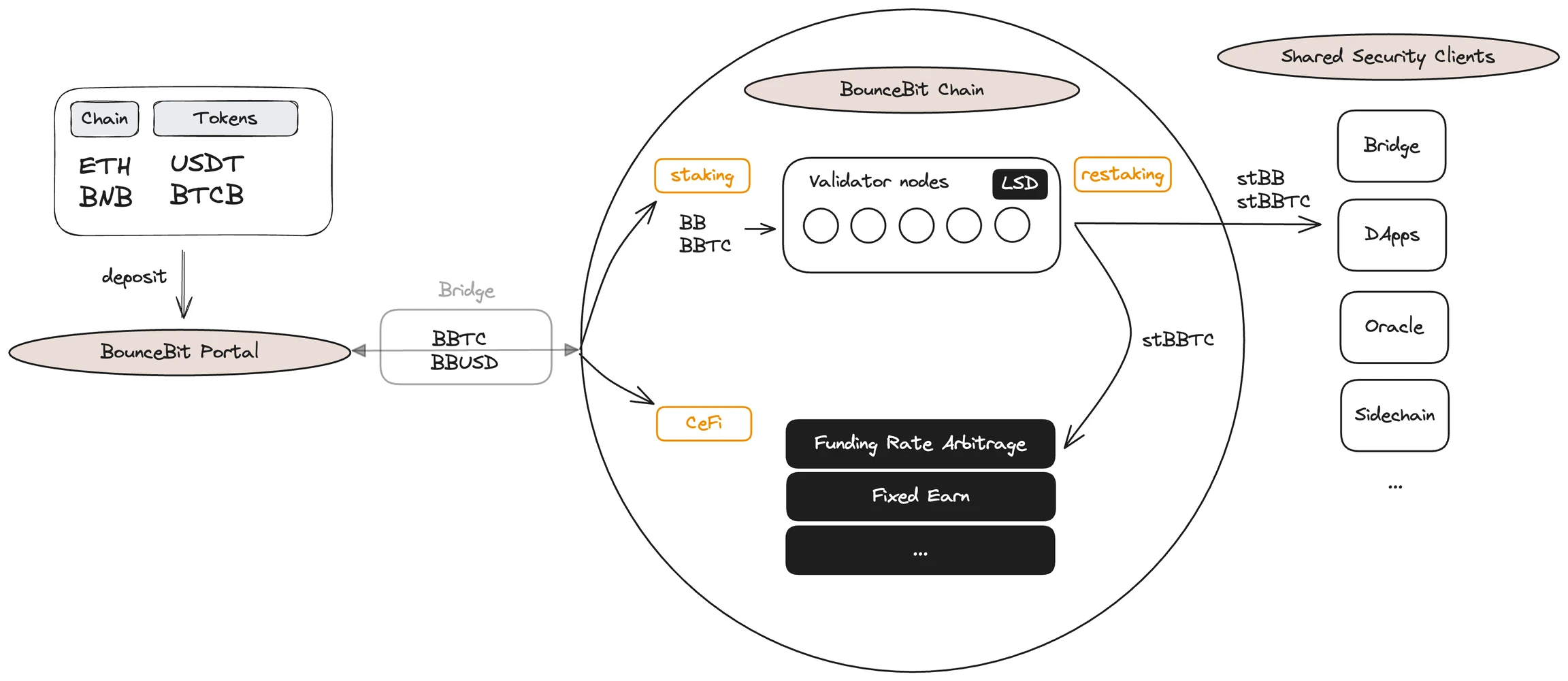 BTCFi：建立自己的行動比特幣銀行，從Lending到Staking的全面解讀