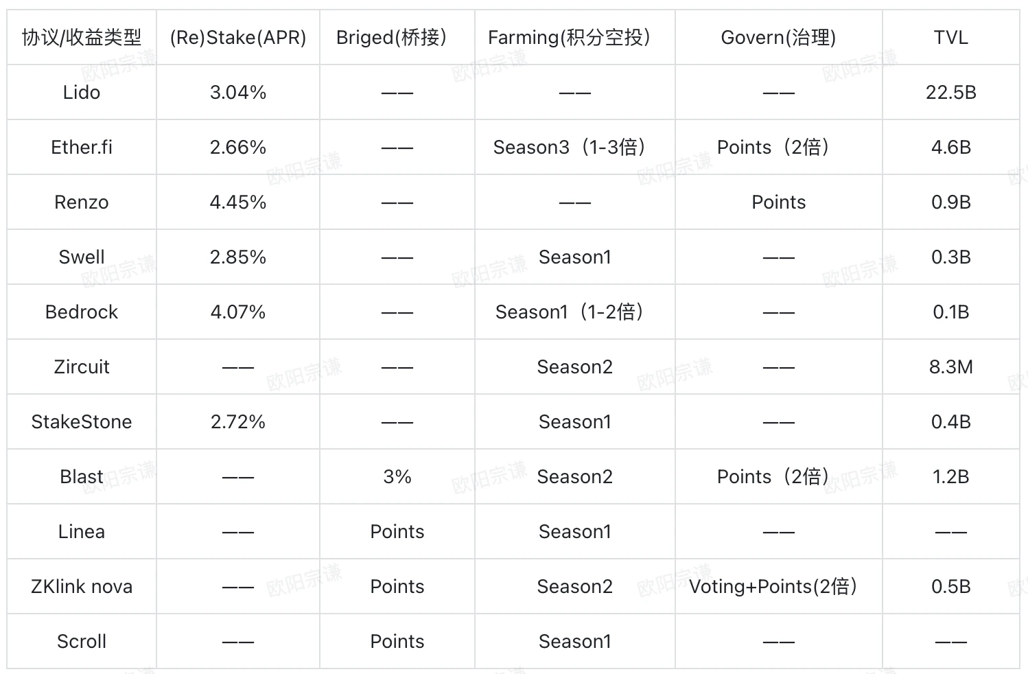 BTCFi：建立自己的移动比特币银行，从Lending到Staking的全面解读