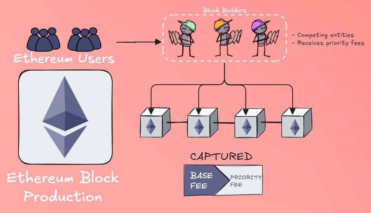 Will Based Rollups have a place in the future of Ethereum?