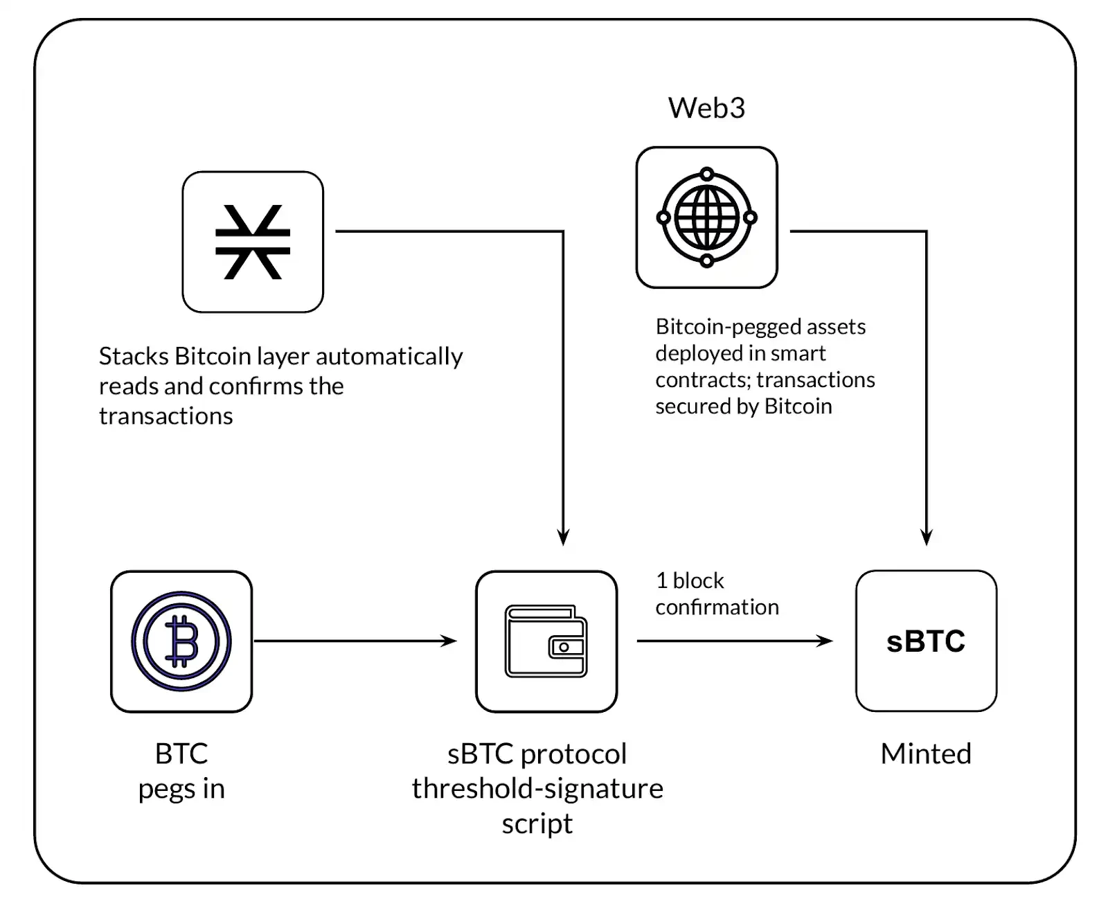 什麼是sBTC？非託管原生比特幣DeFi指南