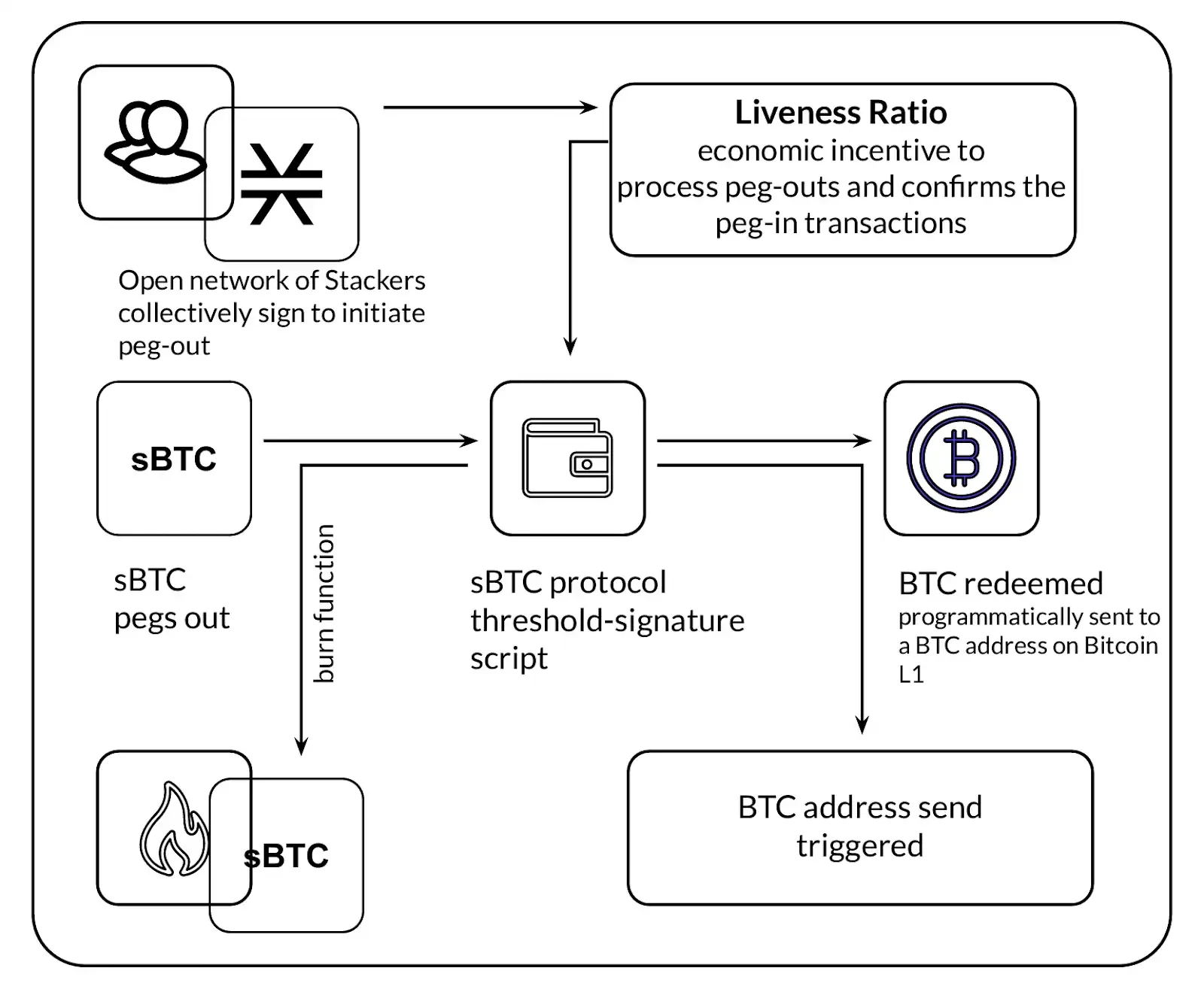 sBTC là gì? Hướng dẫn về Bitcoin DeFi gốc không giám sát