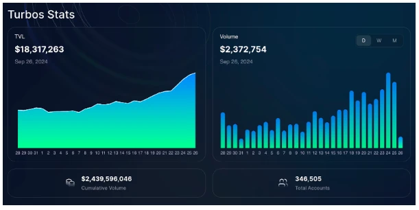 ​Turbos Finance, DEX hàng đầu trong hệ sinh thái Sui, nổi bật như thế nào trên thị trường Meme?