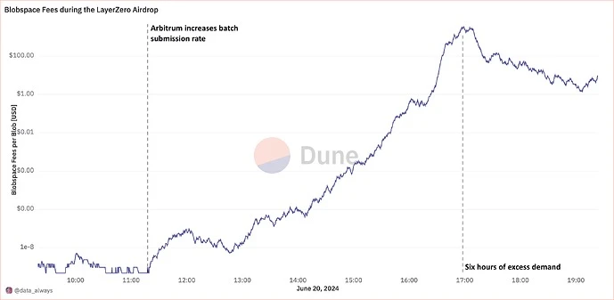 Flashbots Research: Blobspace の最低価格の引き上げは、イーサリアム エコシステムの既存の取引コストに影響しますか?