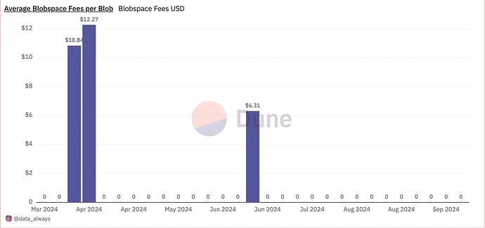 Flashbots Research: Will raising the floor price of Blobspace affect the existing transaction costs of the Ethereum ecosystem?