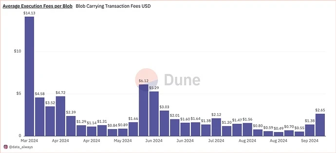 Flashbots Research: Will raising the floor price of Blobspace affect the existing transaction costs of the Ethereum ecosystem?