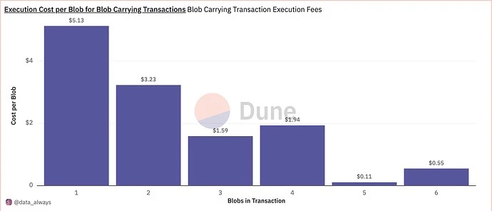 Flashbots Research: Will raising the floor price of Blobspace affect the existing transaction costs of the Ethereum ecosystem?