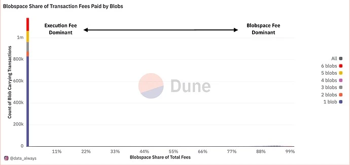 Flashbots Research: Blobspace の最低価格の引き上げは、イーサリアム エコシステムの既存の取引コストに影響しますか?