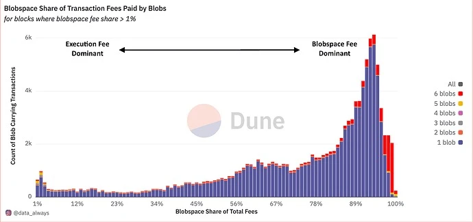 Flashbots Research: Will raising the floor price of Blobspace affect the existing transaction costs of the Ethereum ecosystem?