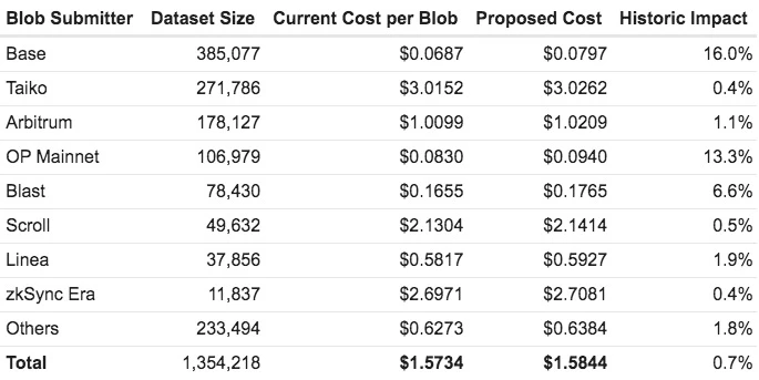 Flashbots Research: Will raising the floor price of Blobspace affect the existing transaction costs of the Ethereum ecosystem?