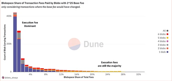 Flashbots Research: Blobspace の最低価格の引き上げは、イーサリアム エコシステムの既存の取引コストに影響しますか?