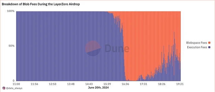 Nghiên cứu của Flashbots: Việc tăng giá sàn Blobspace có ảnh hưởng đến chi phí giao dịch hiện tại của hệ sinh thái Ethereum không?