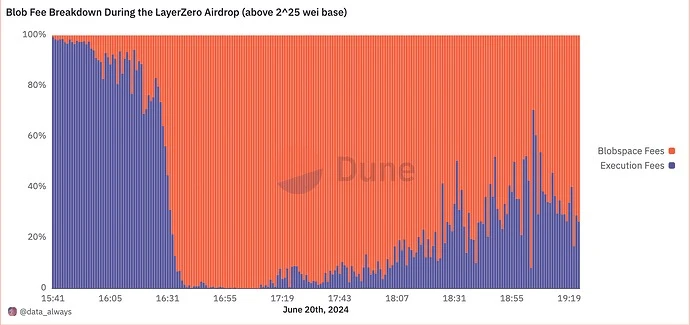 Flashbots Research：提高Blobspace底價，是否會影響以太坊生態現有交易成本？