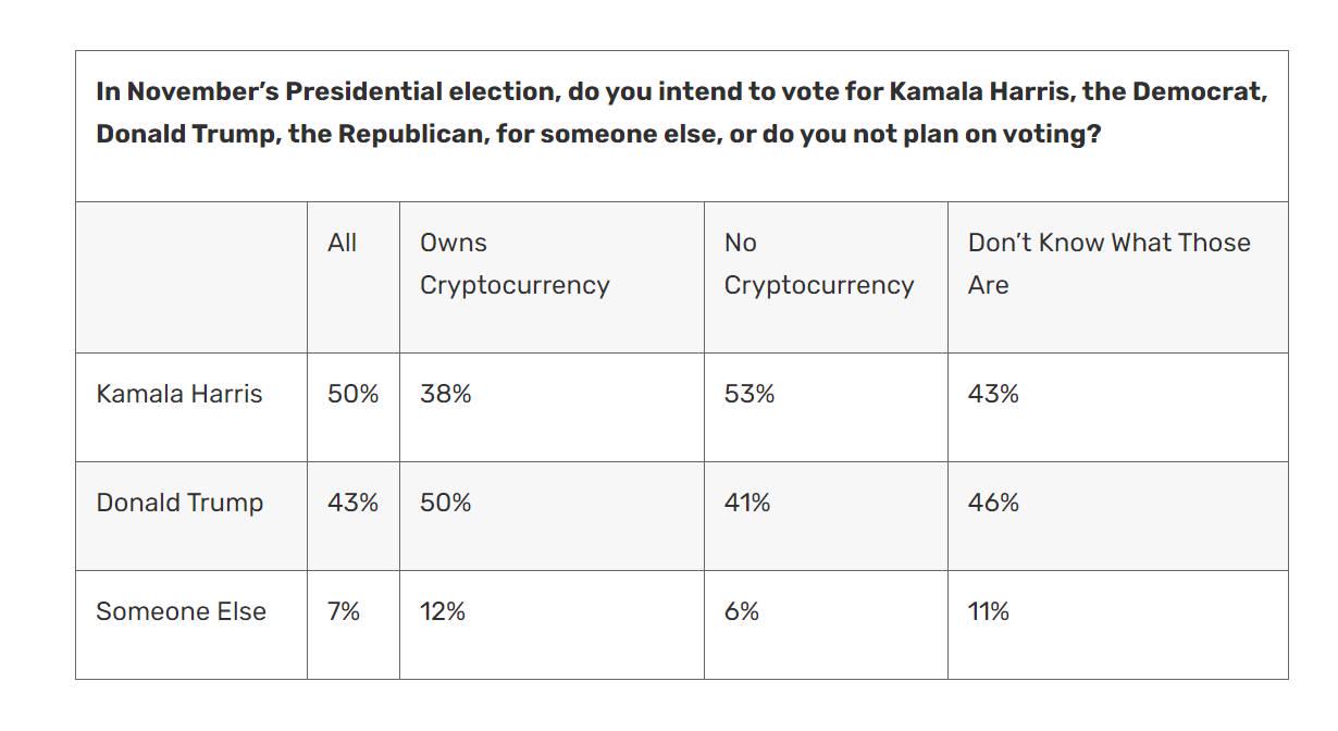 哈里斯80页经济政策再提「数字资产」，加密选民仍更青睐特朗普？