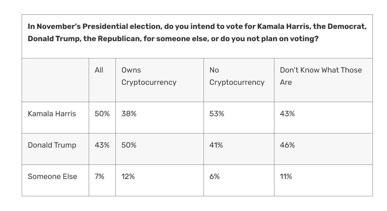 Harris mentioned digital assets again in his 80-page economic policy. Do crypto voters still prefer Trump?