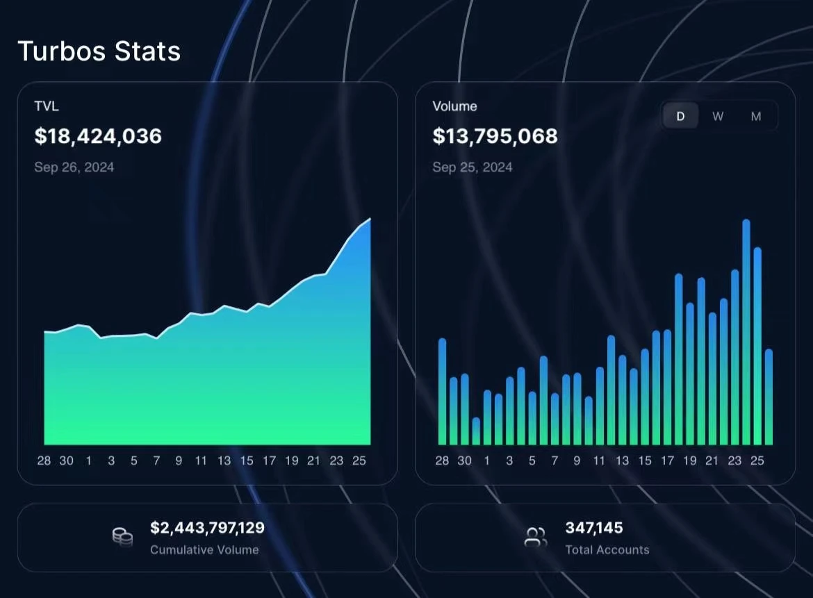 ​Sui生态中的头部DEX Turbos Finance，如何在Meme市场中脱颖而出？