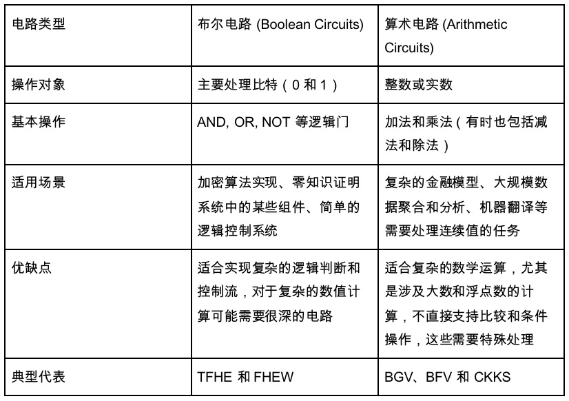 Gate Ventures研究院：FHE，披上哈利波特的隐身衣