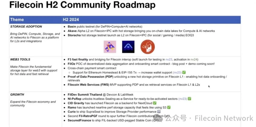 一览Filecoin2024年下半年社区路线图