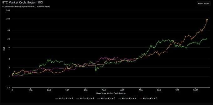 Interpretation of the current state of the crypto market: Where are we in the cycle?