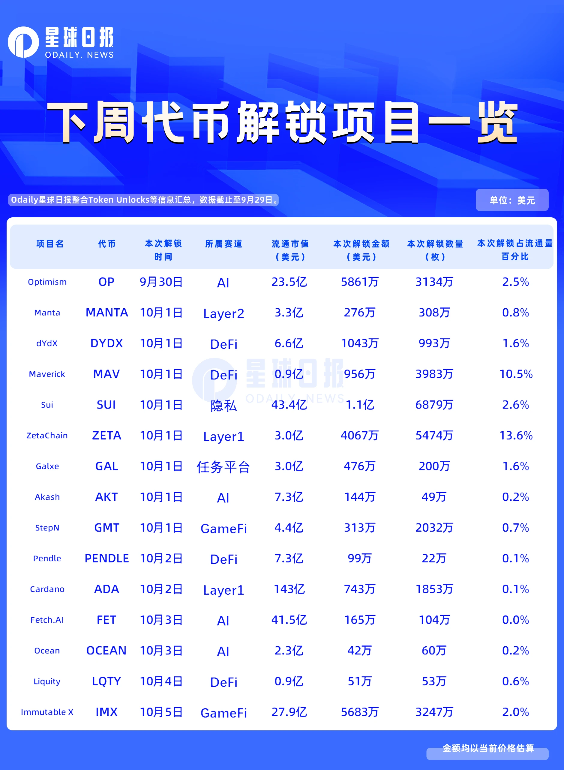 一週代幣解鎖：ZETA、MAV解鎖超流通量10%代幣，SUI解鎖超1億美元