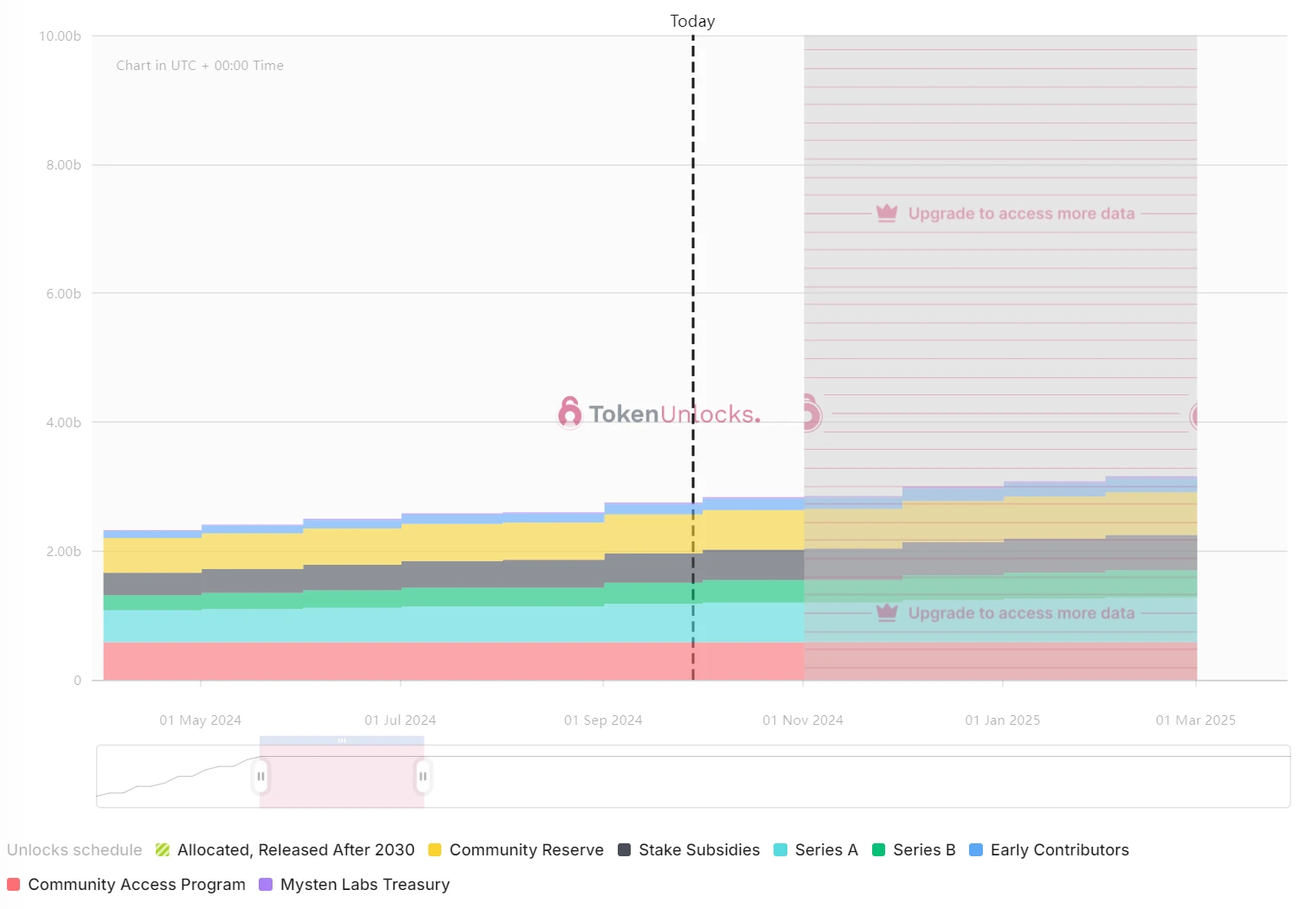 1 週間のトークンロック解除: ZETA と MAV は超流通トークンの 10% をロック解除し、SUI は 1 億米ドル以上のロックを解除します