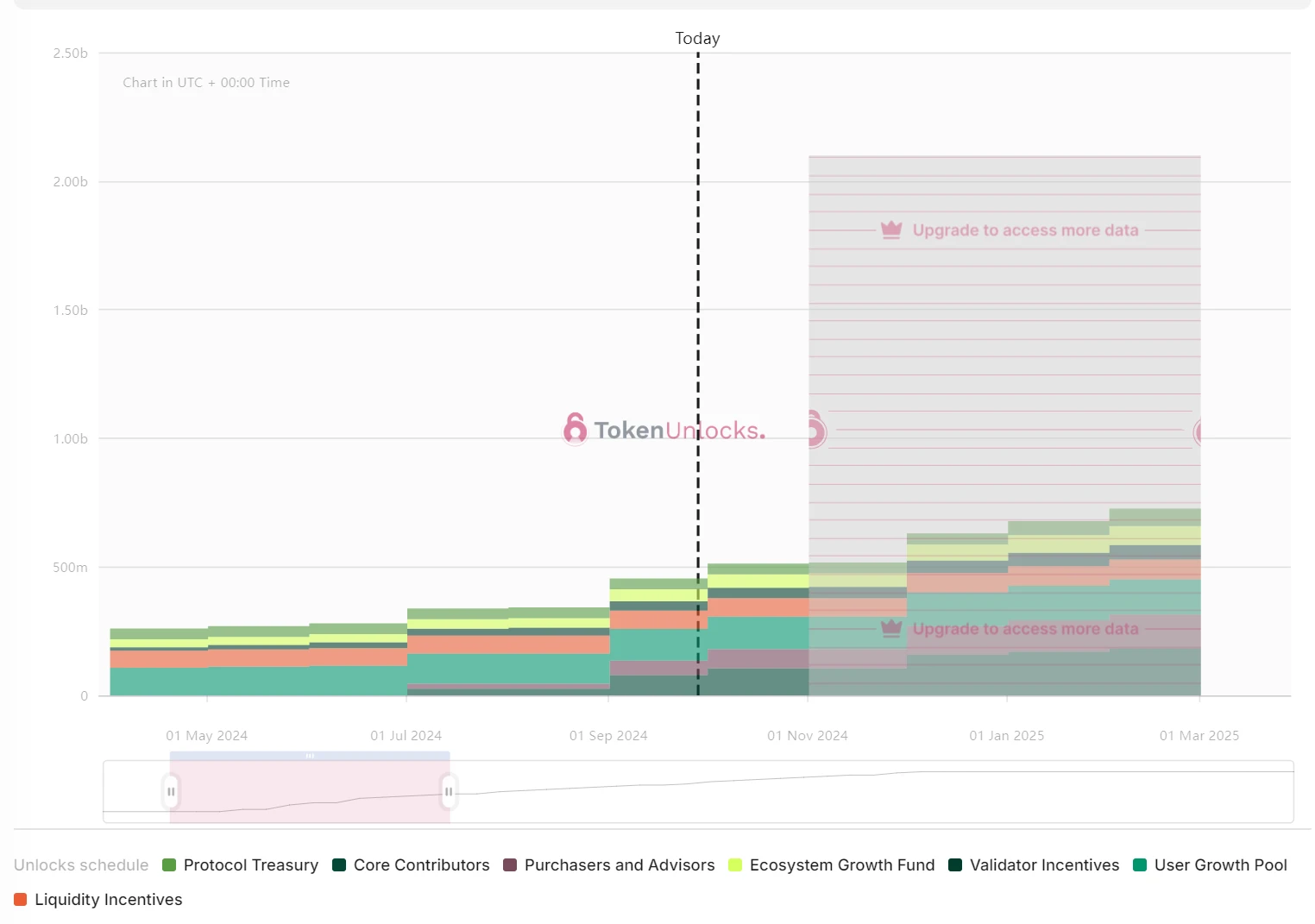 1 週間のトークンロック解除: ZETA と MAV は超流通トークンの 10% をロック解除し、SUI は 1 億米ドル以上のロックを解除します