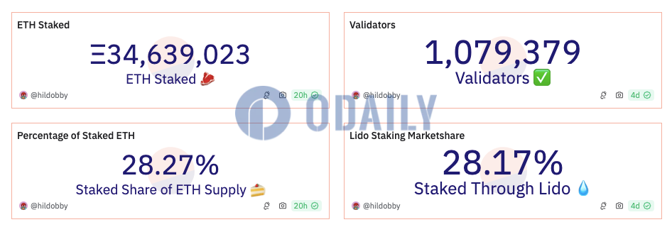 Odaily