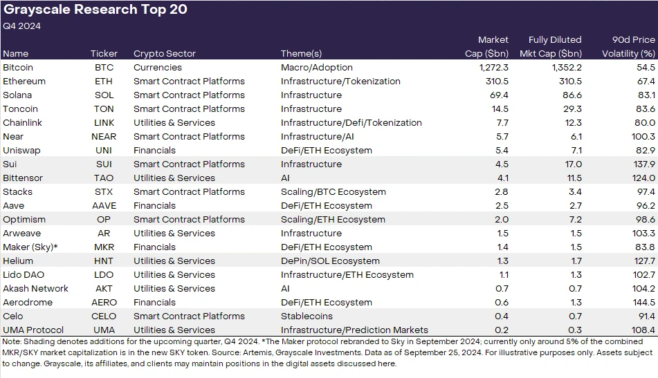 Grayscale Crypto Industry Q4 Outlook: 6 Potential New Assets Worth Paying Attention to