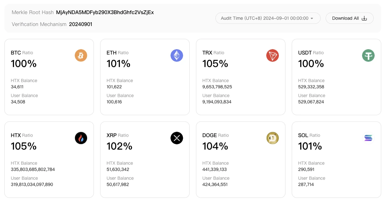 Huobi HTX releases Q3 report card: soaring against the trend and continuing to lead the global crypto market