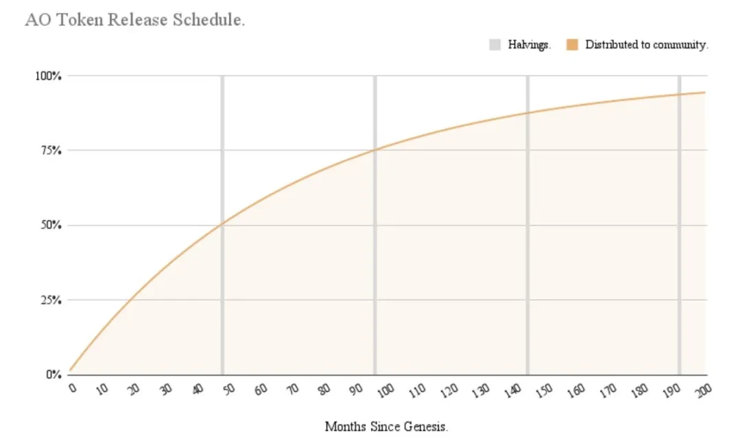 Web3 version of Nvidia? A deep analysis of the AO economic model