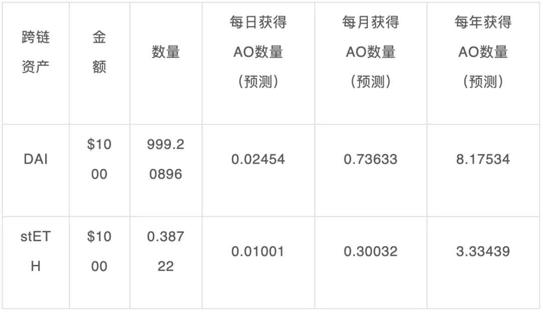 Web3版英伟达？深度剖析AO经济模型