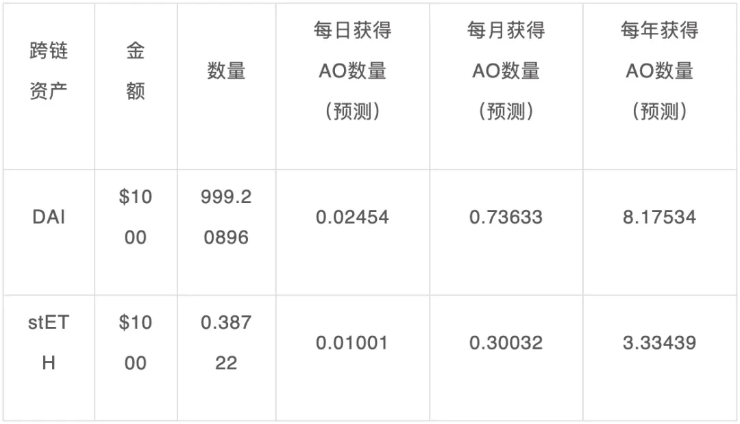 Web3 version of Nvidia? A deep analysis of the AO economic model