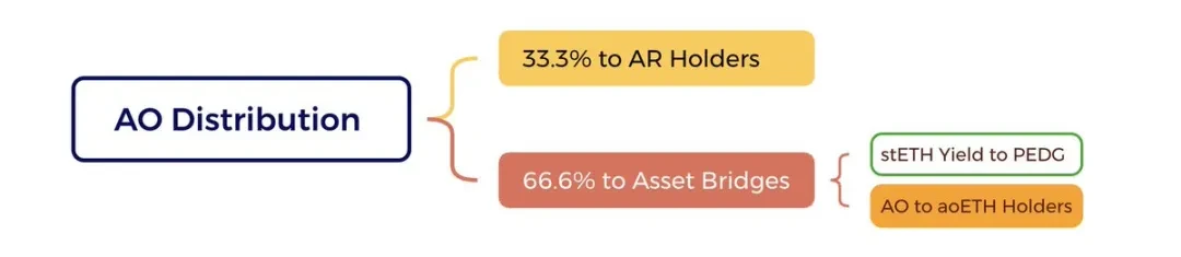 Web3 version of Nvidia? A deep analysis of the AO economic model