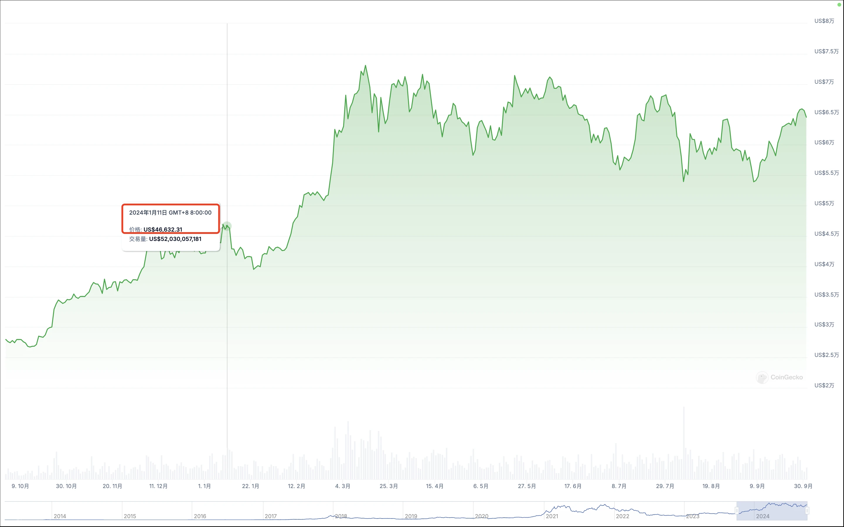 A-shares rose above 3,300 points and stood up. Cryptocurrency VS stock market 2024 annual correlation node review