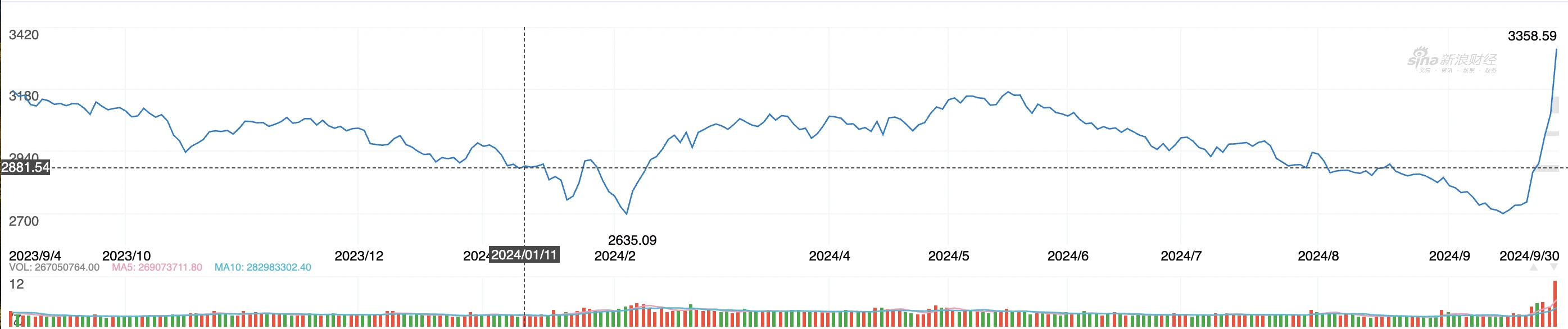 A-shares rose above 3,300 points and stood up. Cryptocurrency VS stock market 2024 annual correlation node review