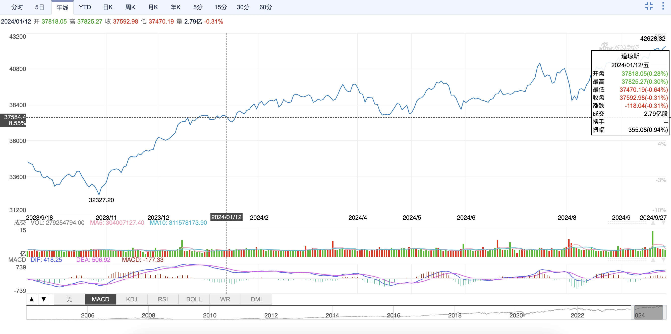 A-shares rose above 3,300 points and stood up. Cryptocurrency VS stock market 2024 annual correlation node review