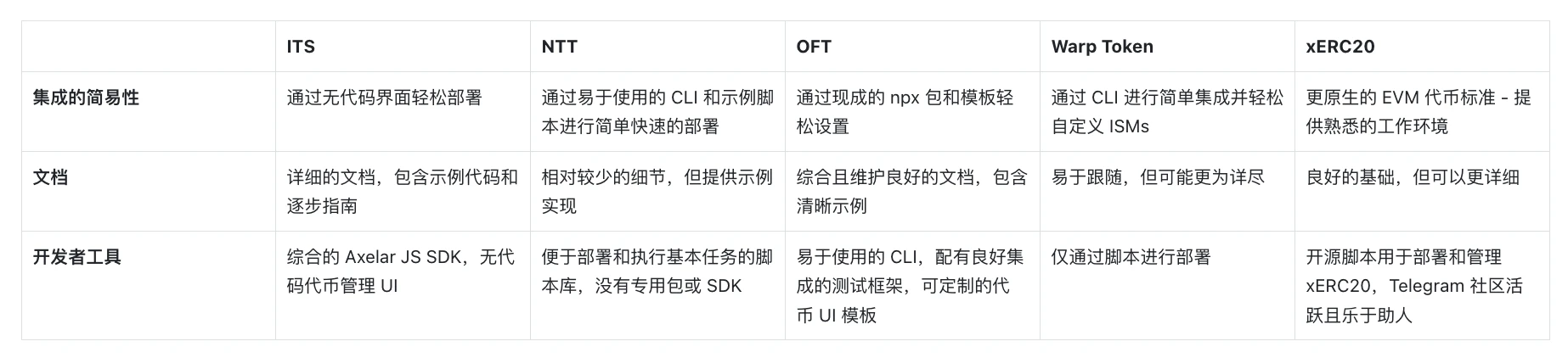 深度解析：跨鏈發幣哪家強？